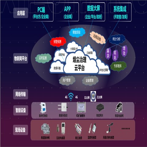 “協(xié)昌云：智慧工業(yè)煙塵治理智能化解決方案專家”