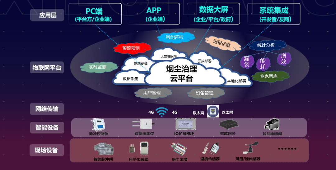 “協(xié)昌云：智慧工業(yè)煙塵治理智能化解決方案專家”